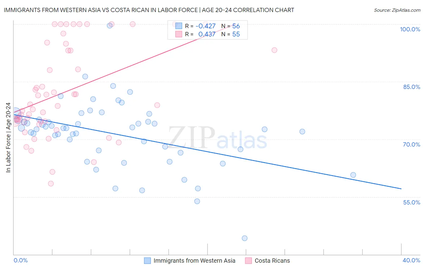 Immigrants from Western Asia vs Costa Rican In Labor Force | Age 20-24