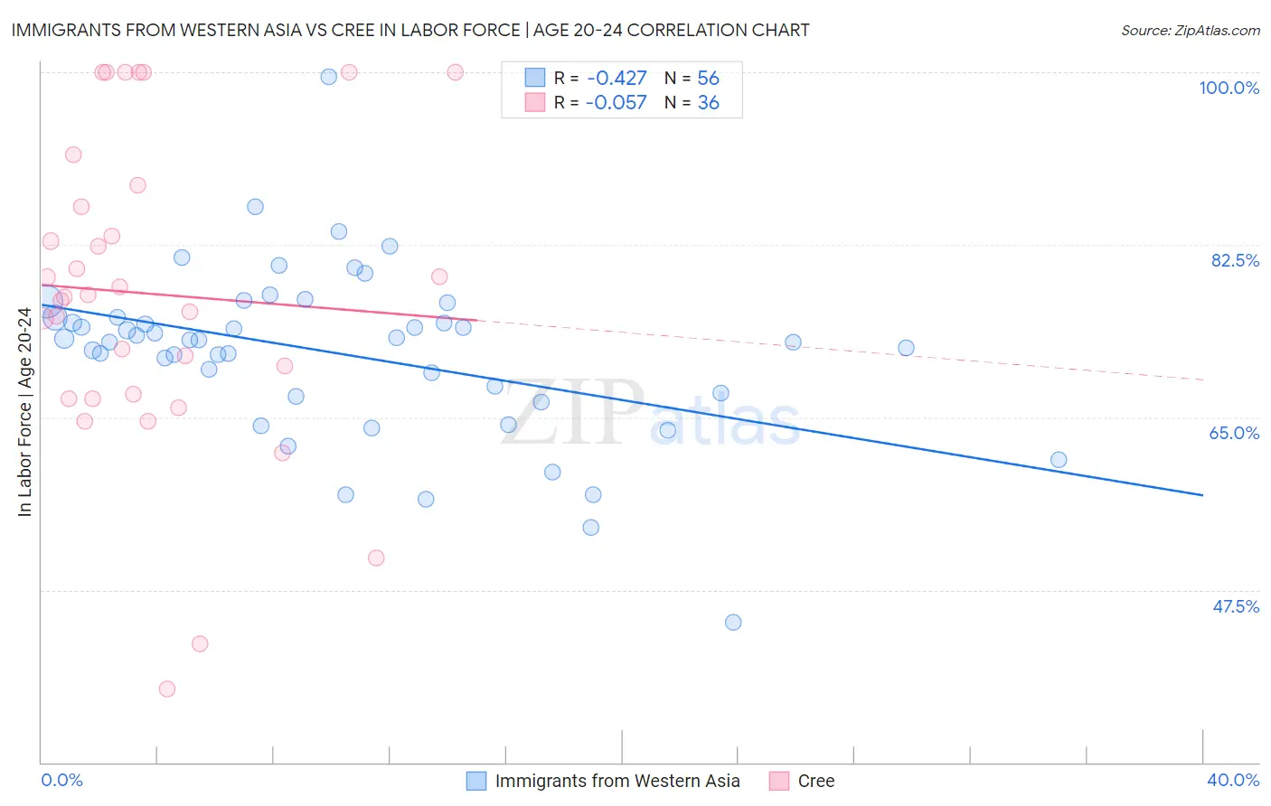 Immigrants from Western Asia vs Cree In Labor Force | Age 20-24