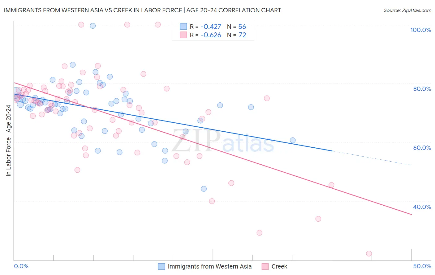 Immigrants from Western Asia vs Creek In Labor Force | Age 20-24