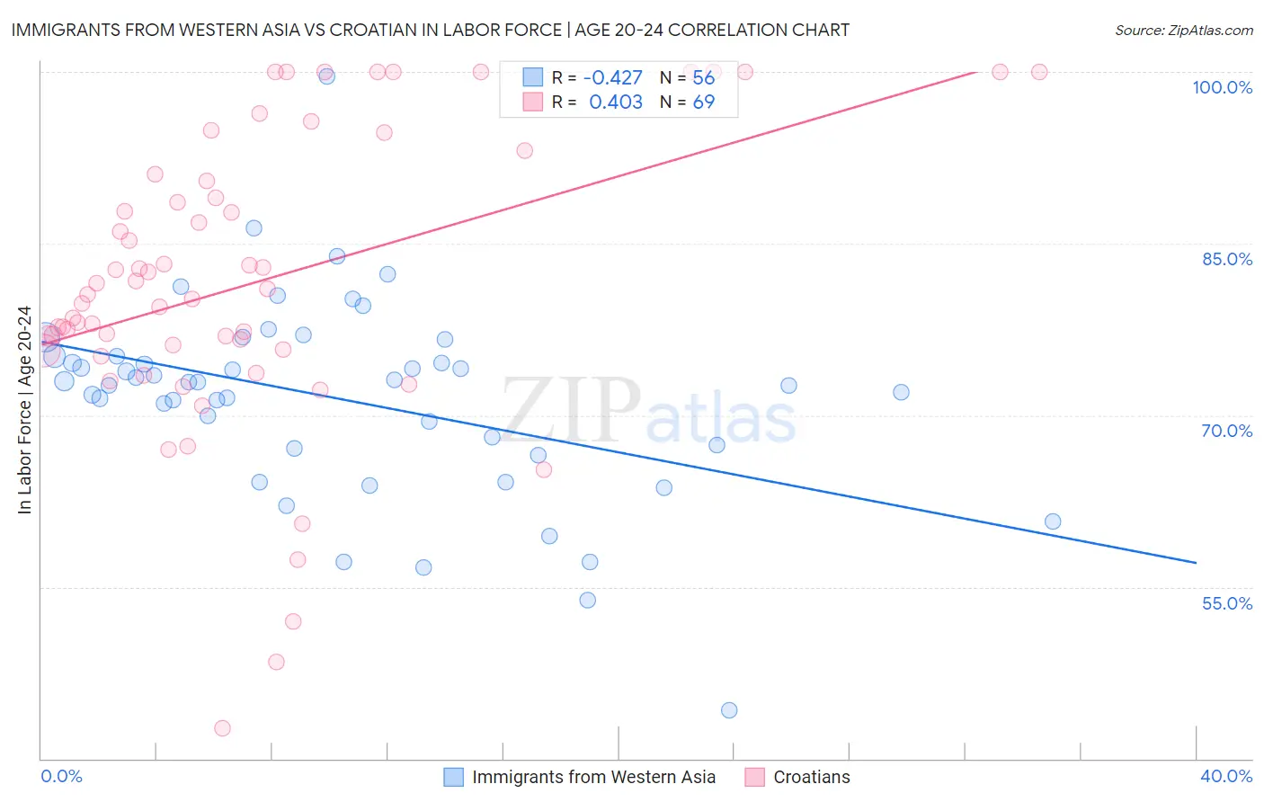 Immigrants from Western Asia vs Croatian In Labor Force | Age 20-24
