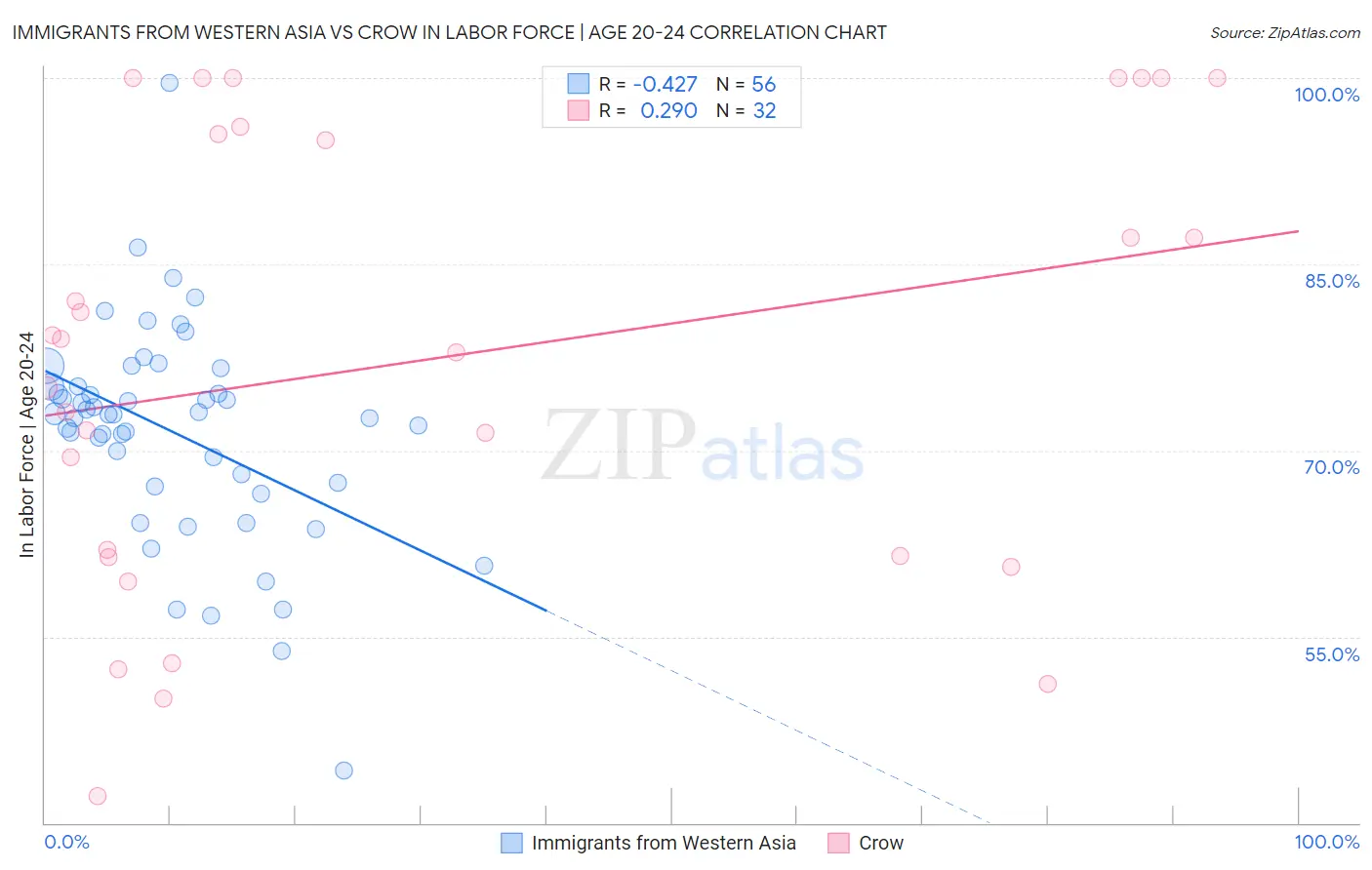 Immigrants from Western Asia vs Crow In Labor Force | Age 20-24
