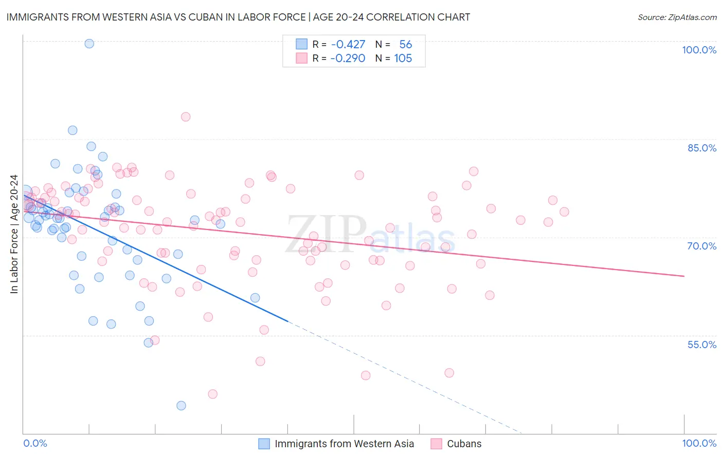 Immigrants from Western Asia vs Cuban In Labor Force | Age 20-24