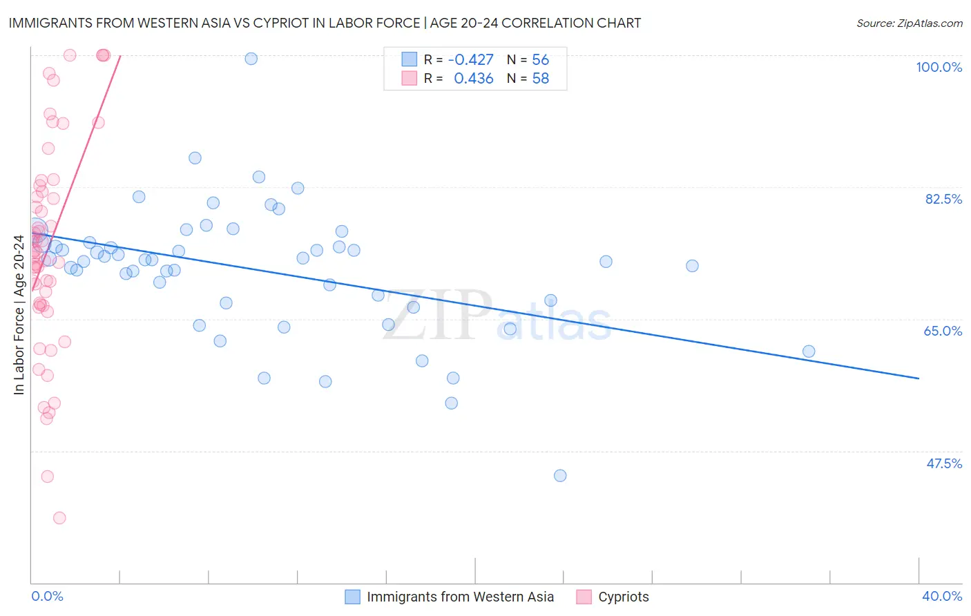 Immigrants from Western Asia vs Cypriot In Labor Force | Age 20-24