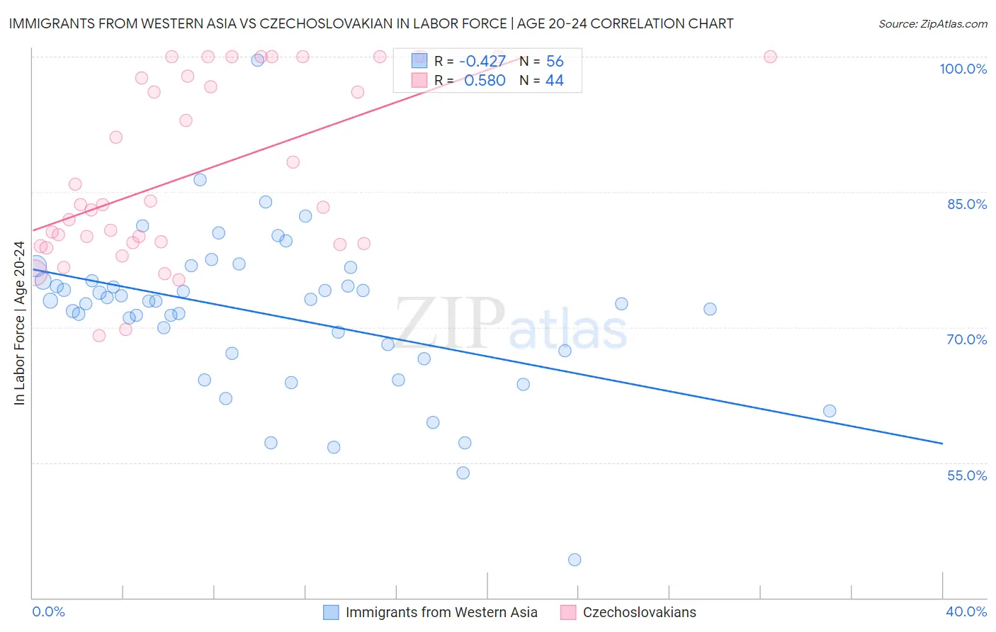 Immigrants from Western Asia vs Czechoslovakian In Labor Force | Age 20-24