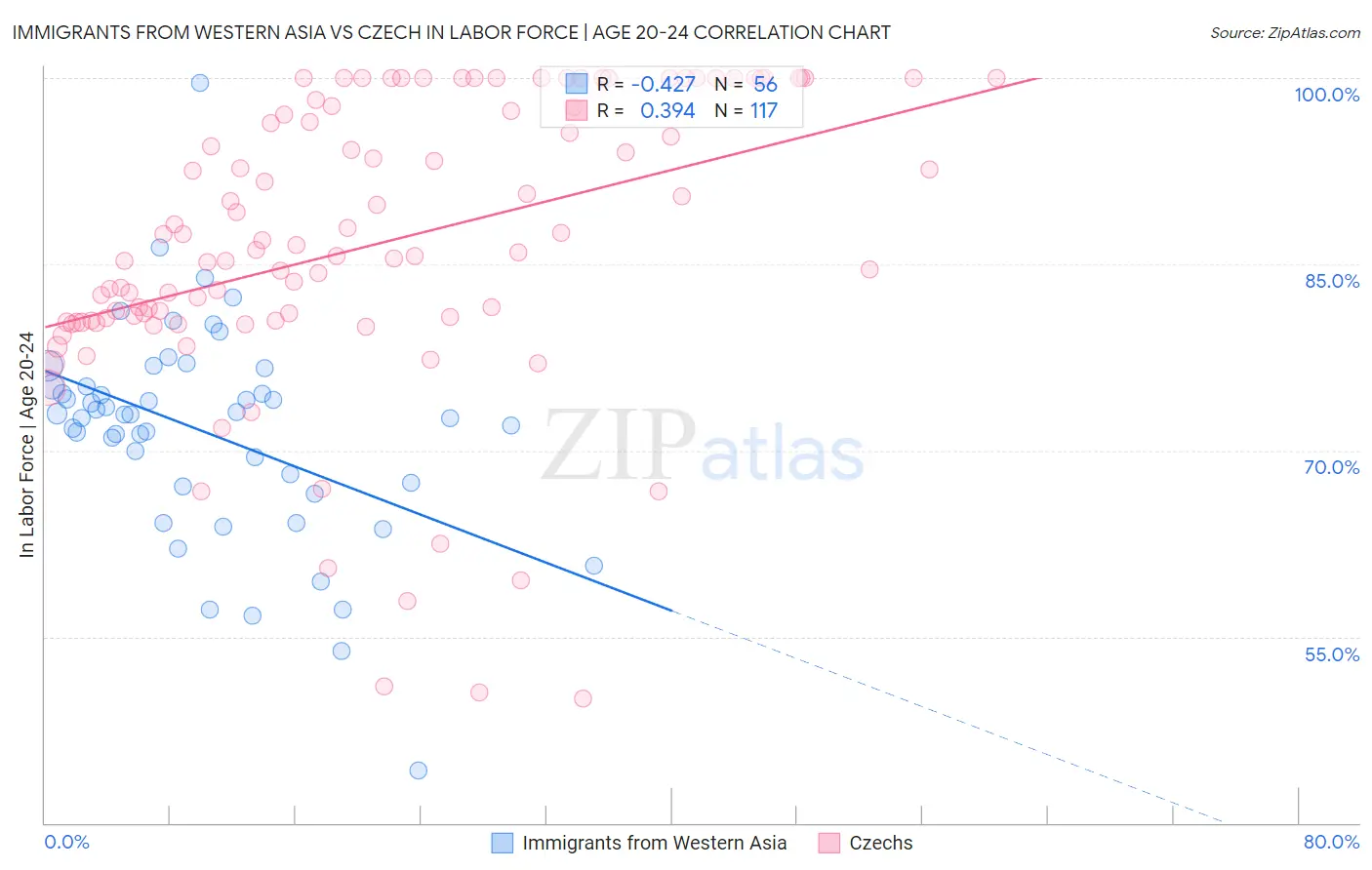Immigrants from Western Asia vs Czech In Labor Force | Age 20-24