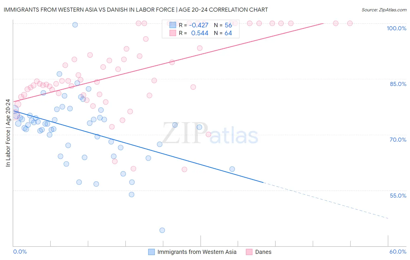 Immigrants from Western Asia vs Danish In Labor Force | Age 20-24