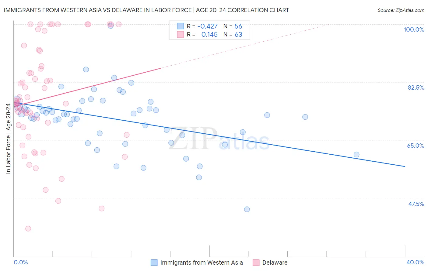 Immigrants from Western Asia vs Delaware In Labor Force | Age 20-24