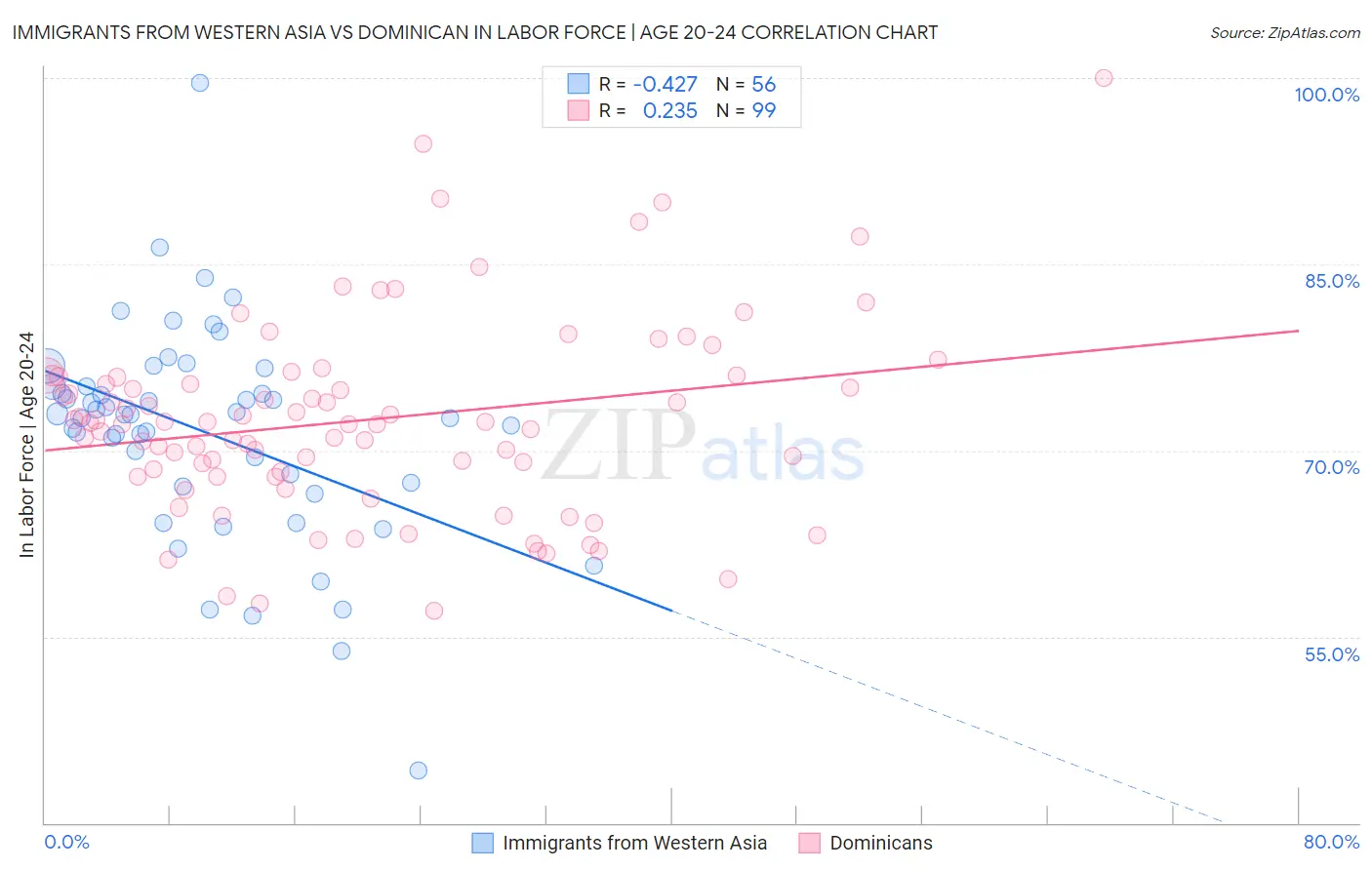 Immigrants from Western Asia vs Dominican In Labor Force | Age 20-24