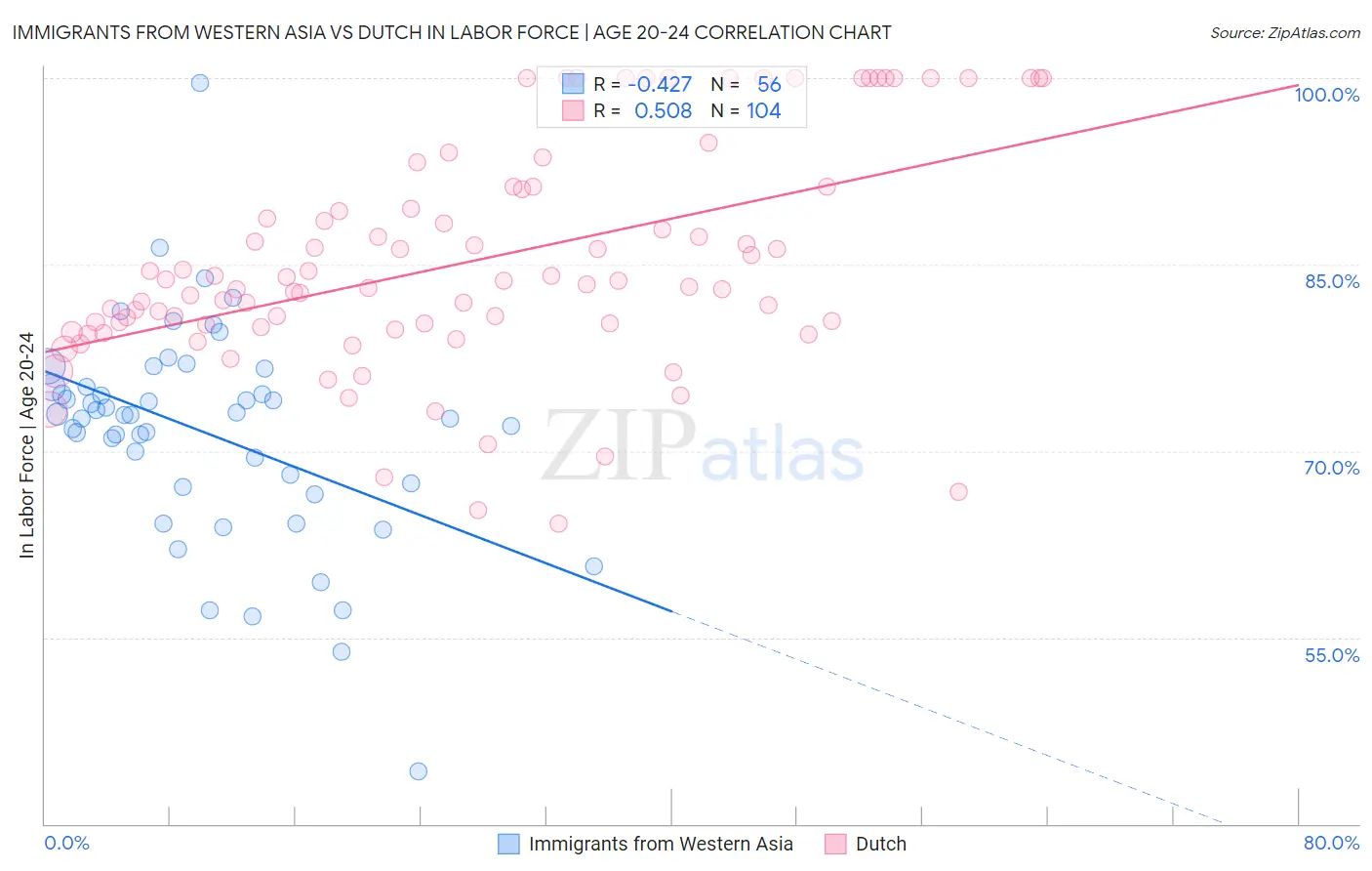 Immigrants from Western Asia vs Dutch In Labor Force | Age 20-24