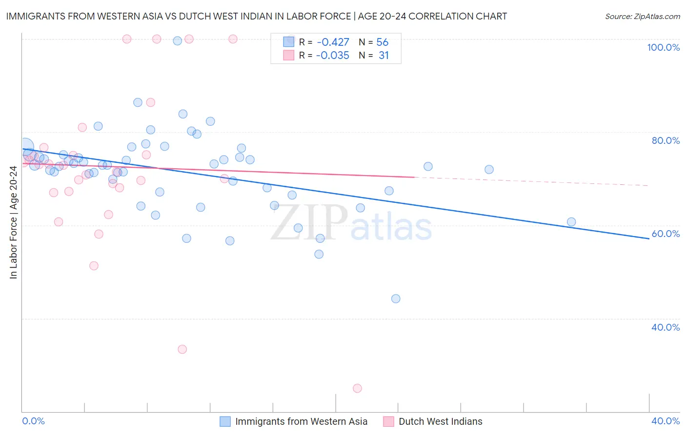 Immigrants from Western Asia vs Dutch West Indian In Labor Force | Age 20-24