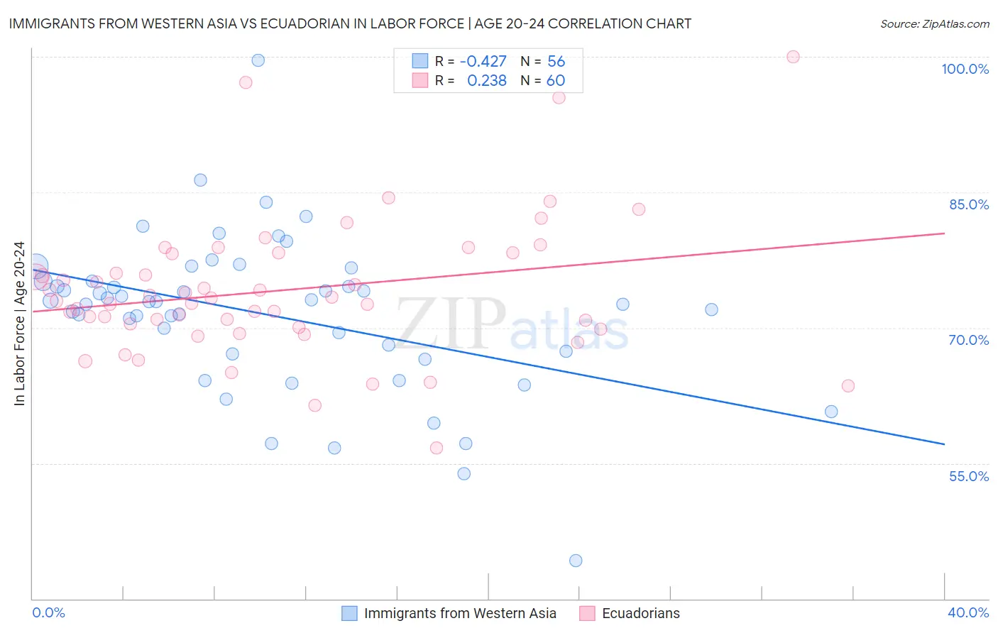 Immigrants from Western Asia vs Ecuadorian In Labor Force | Age 20-24