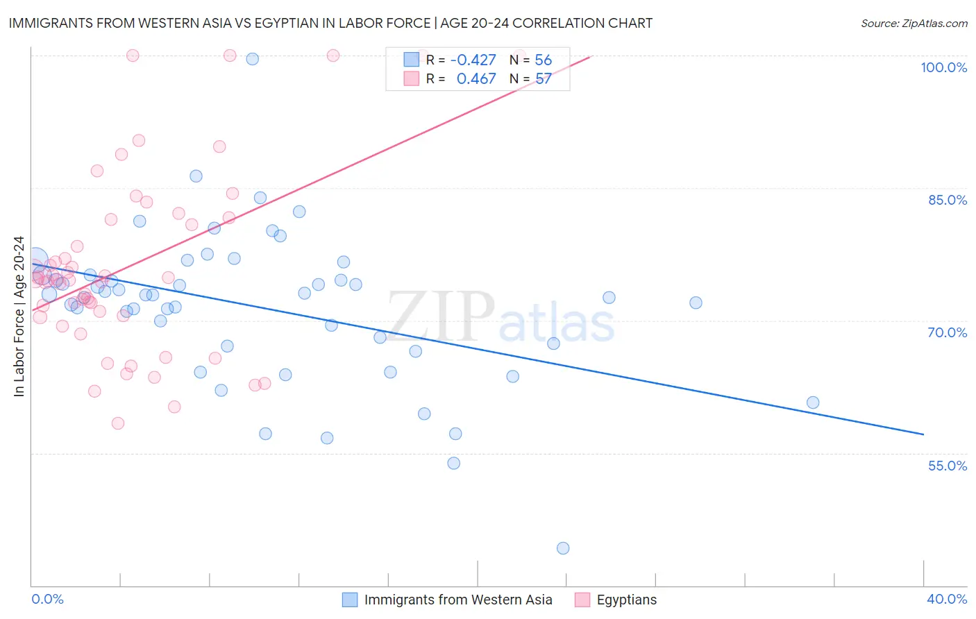 Immigrants from Western Asia vs Egyptian In Labor Force | Age 20-24