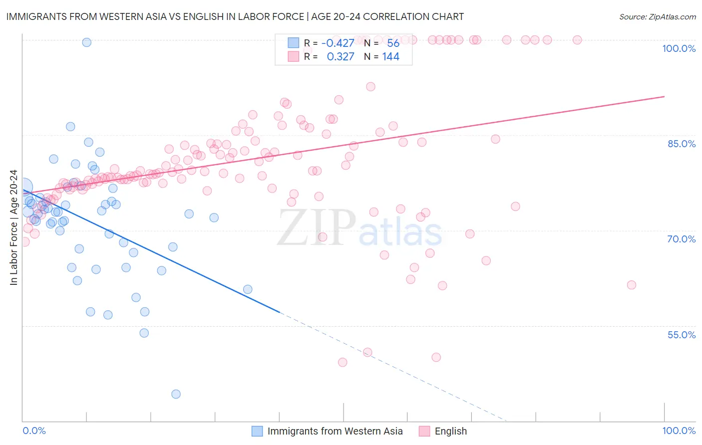 Immigrants from Western Asia vs English In Labor Force | Age 20-24