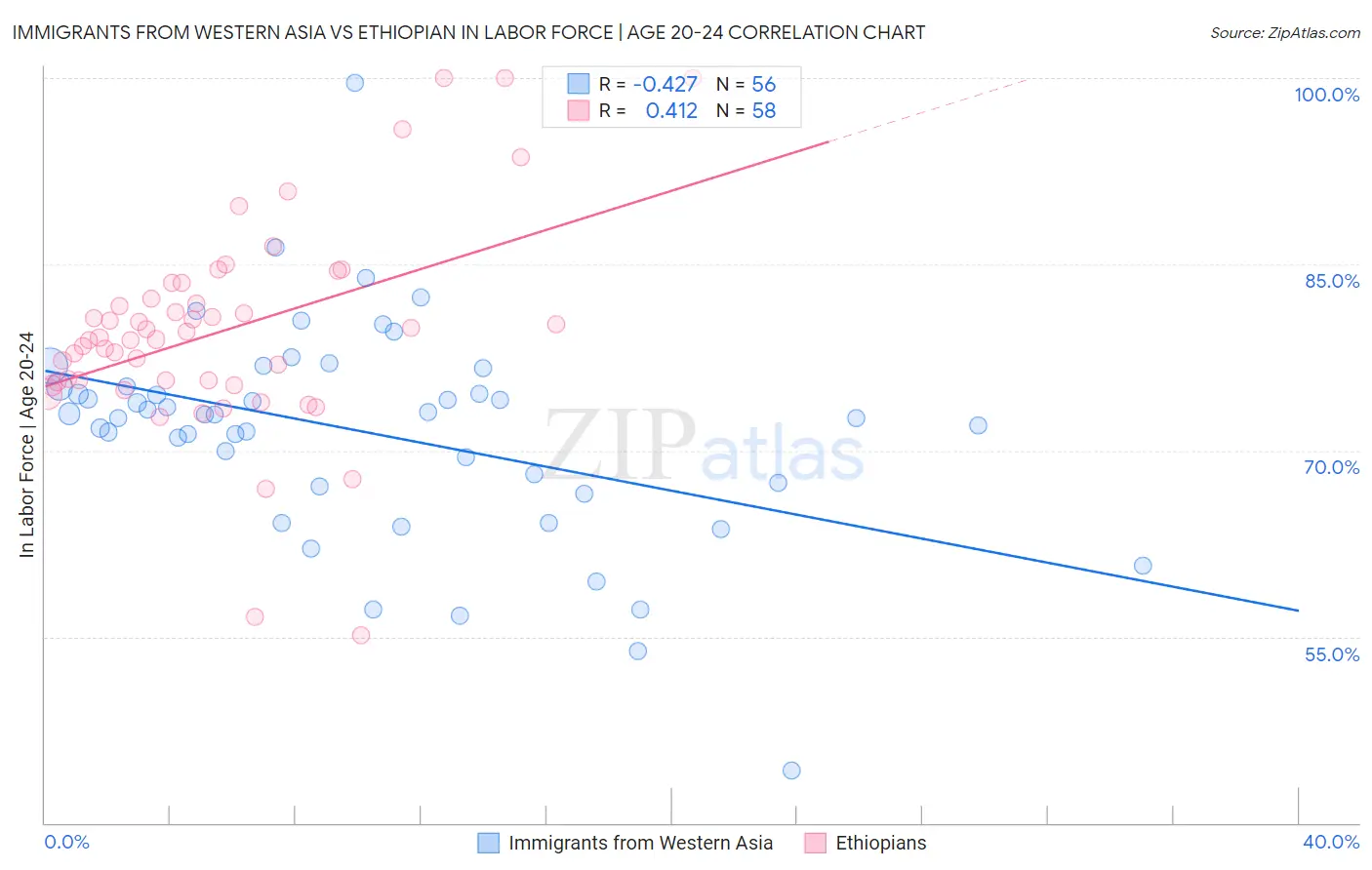 Immigrants from Western Asia vs Ethiopian In Labor Force | Age 20-24