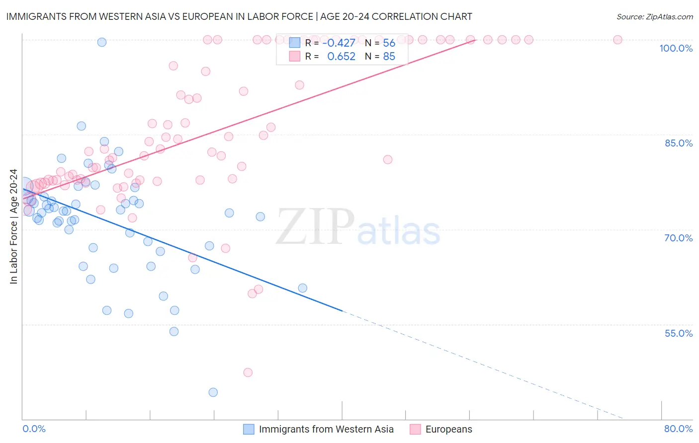 Immigrants from Western Asia vs European In Labor Force | Age 20-24