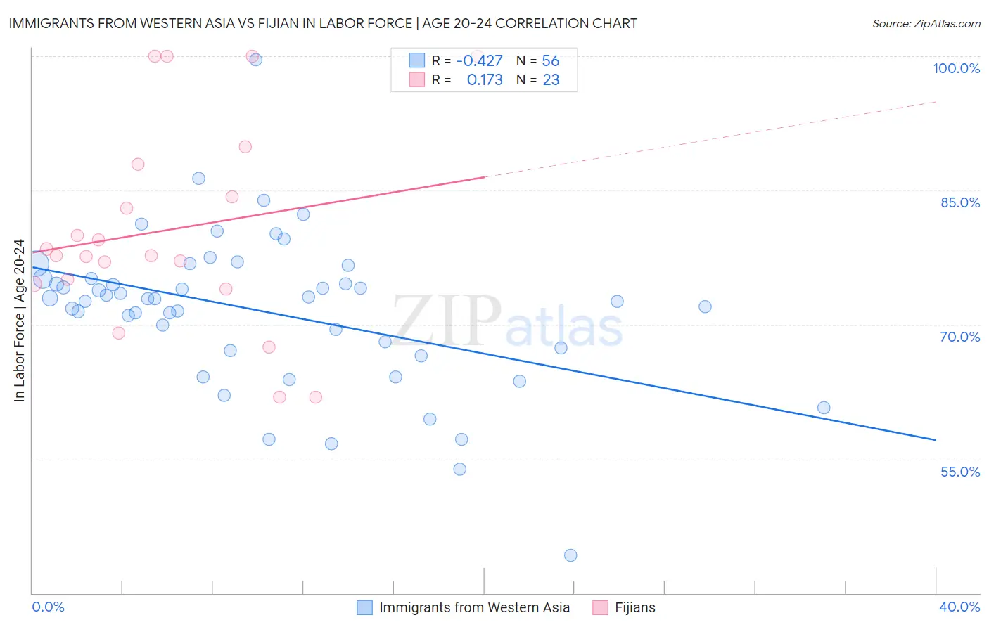 Immigrants from Western Asia vs Fijian In Labor Force | Age 20-24