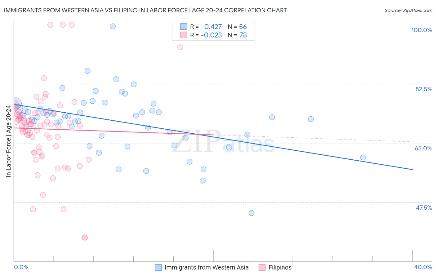 Immigrants from Western Asia vs Filipino In Labor Force | Age 20-24