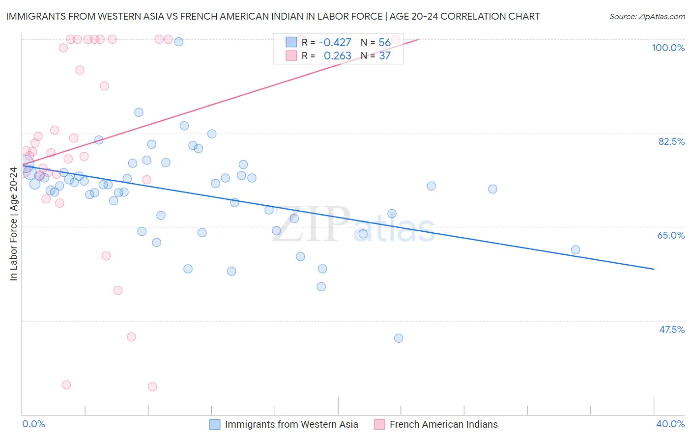 Immigrants from Western Asia vs French American Indian In Labor Force | Age 20-24