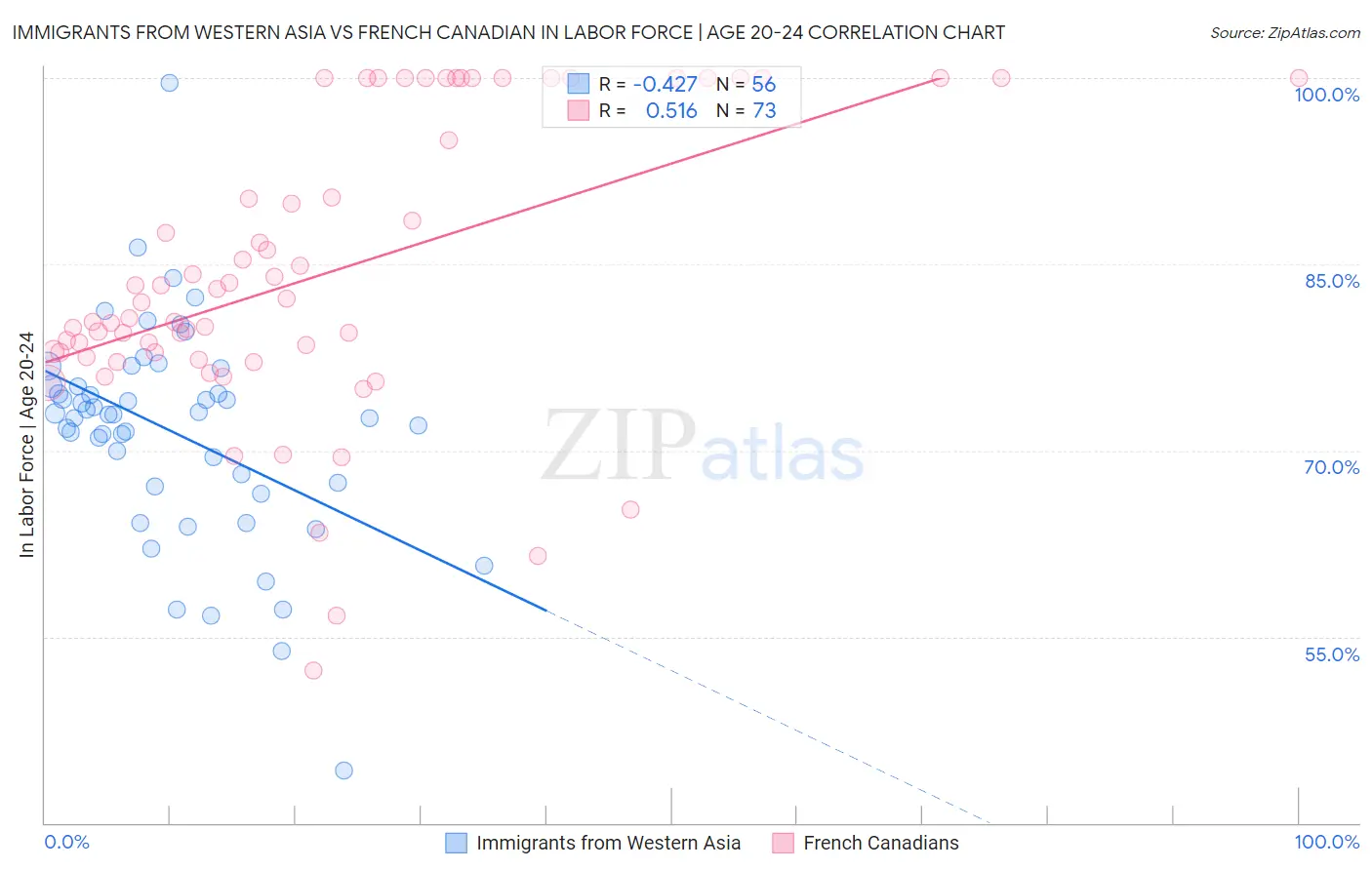 Immigrants from Western Asia vs French Canadian In Labor Force | Age 20-24