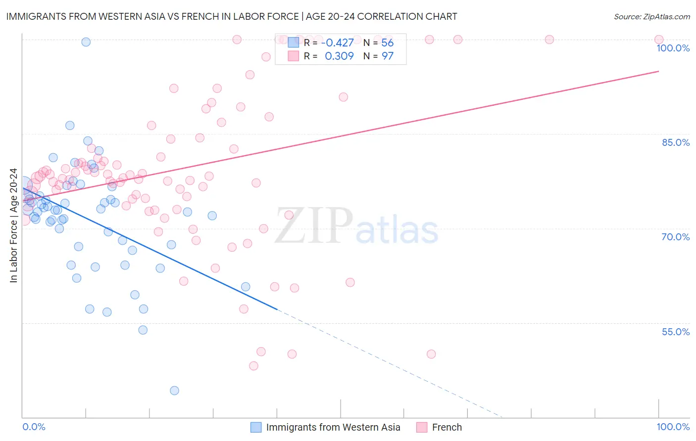 Immigrants from Western Asia vs French In Labor Force | Age 20-24