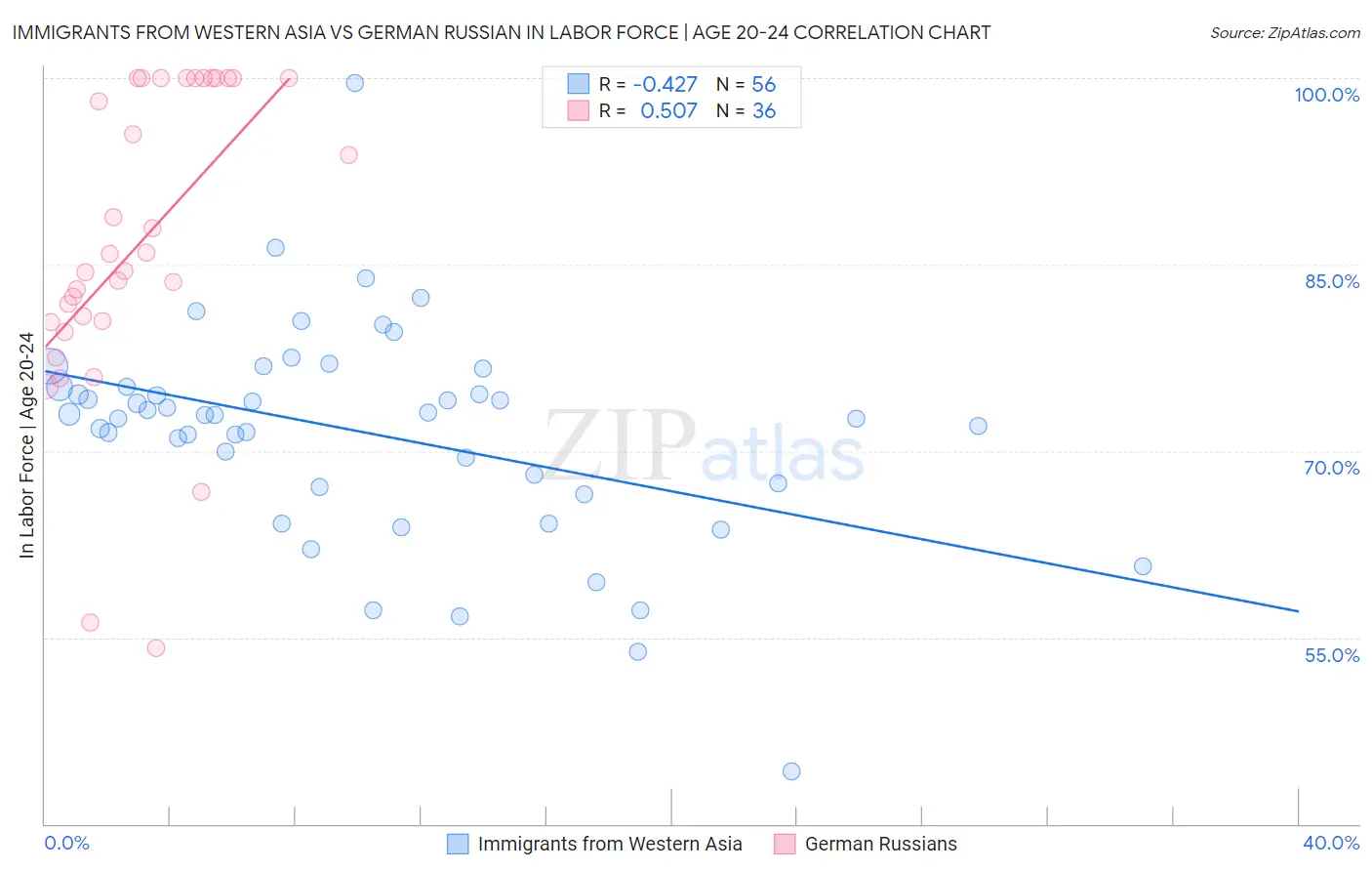 Immigrants from Western Asia vs German Russian In Labor Force | Age 20-24