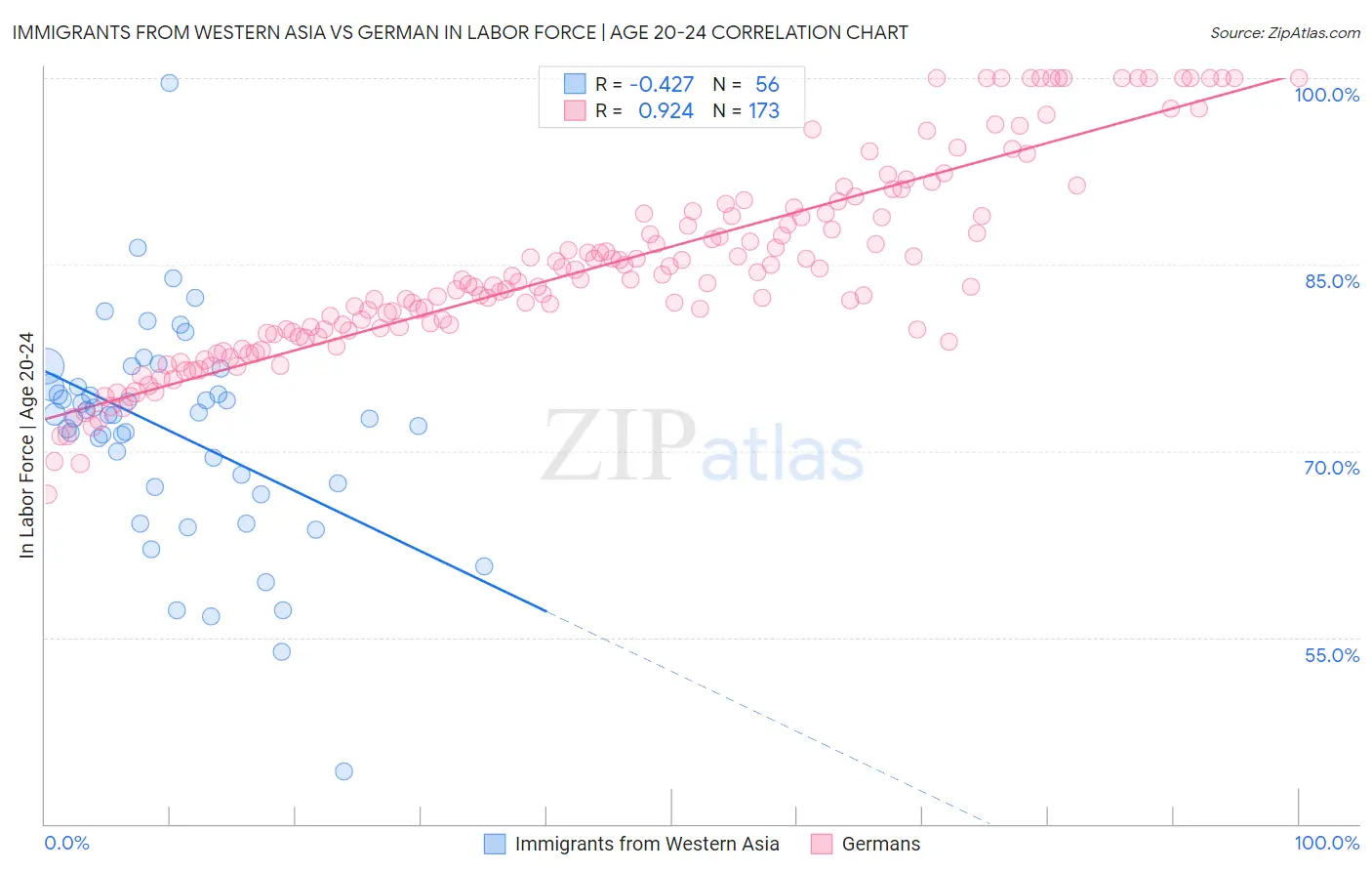 Immigrants from Western Asia vs German In Labor Force | Age 20-24