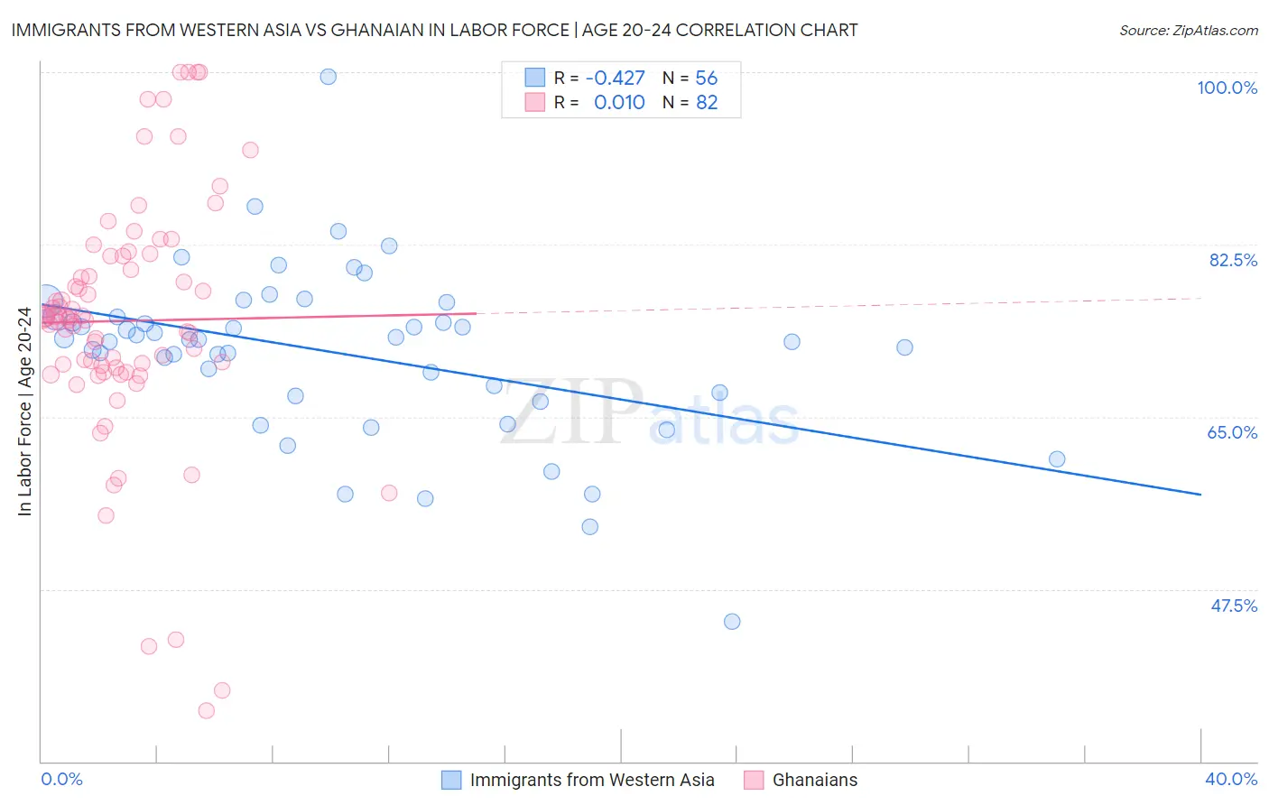 Immigrants from Western Asia vs Ghanaian In Labor Force | Age 20-24