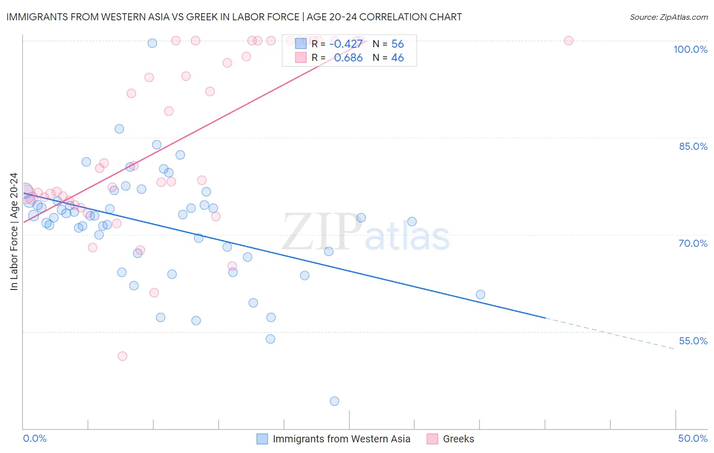 Immigrants from Western Asia vs Greek In Labor Force | Age 20-24