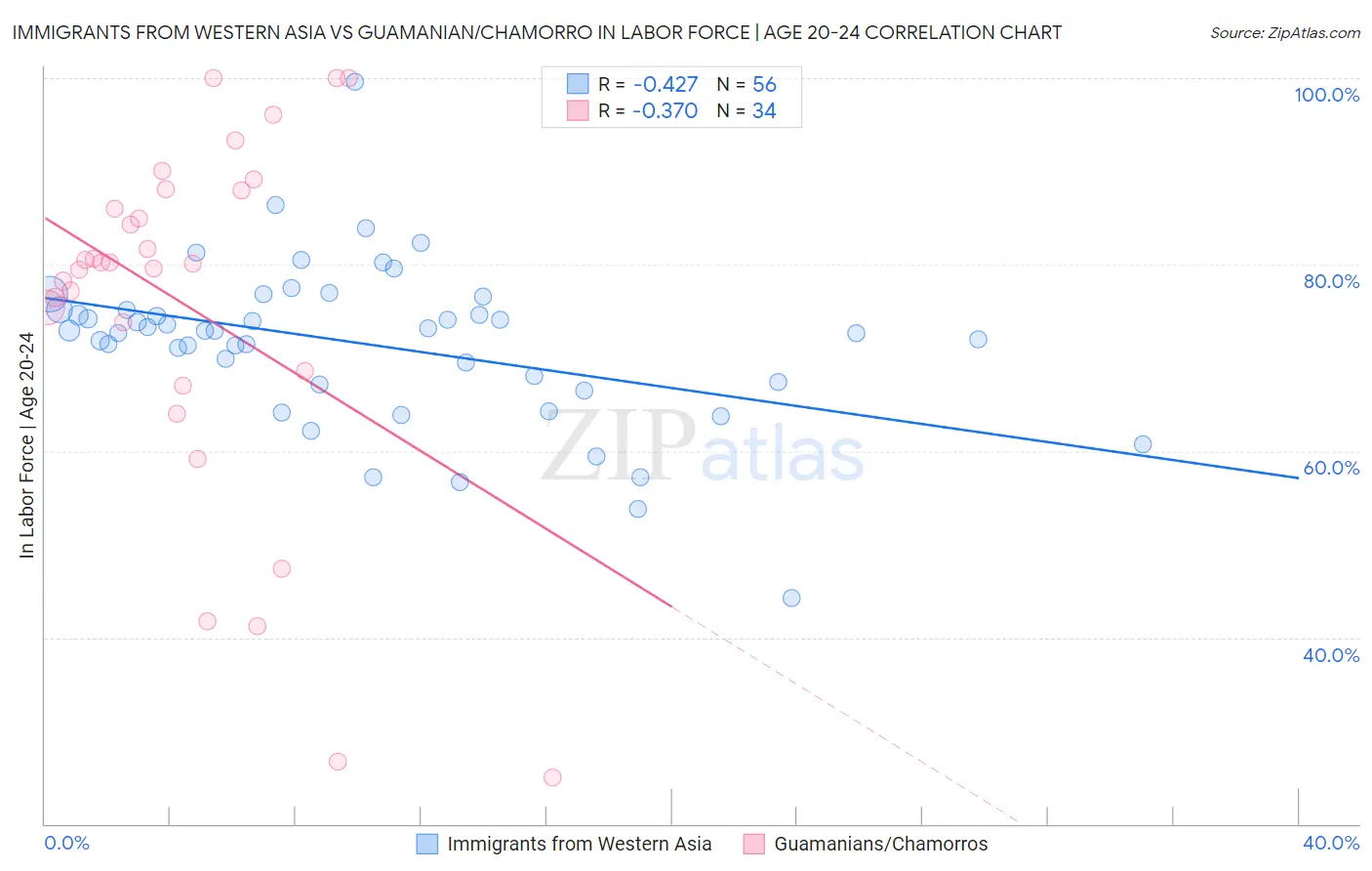 Immigrants from Western Asia vs Guamanian/Chamorro In Labor Force | Age 20-24