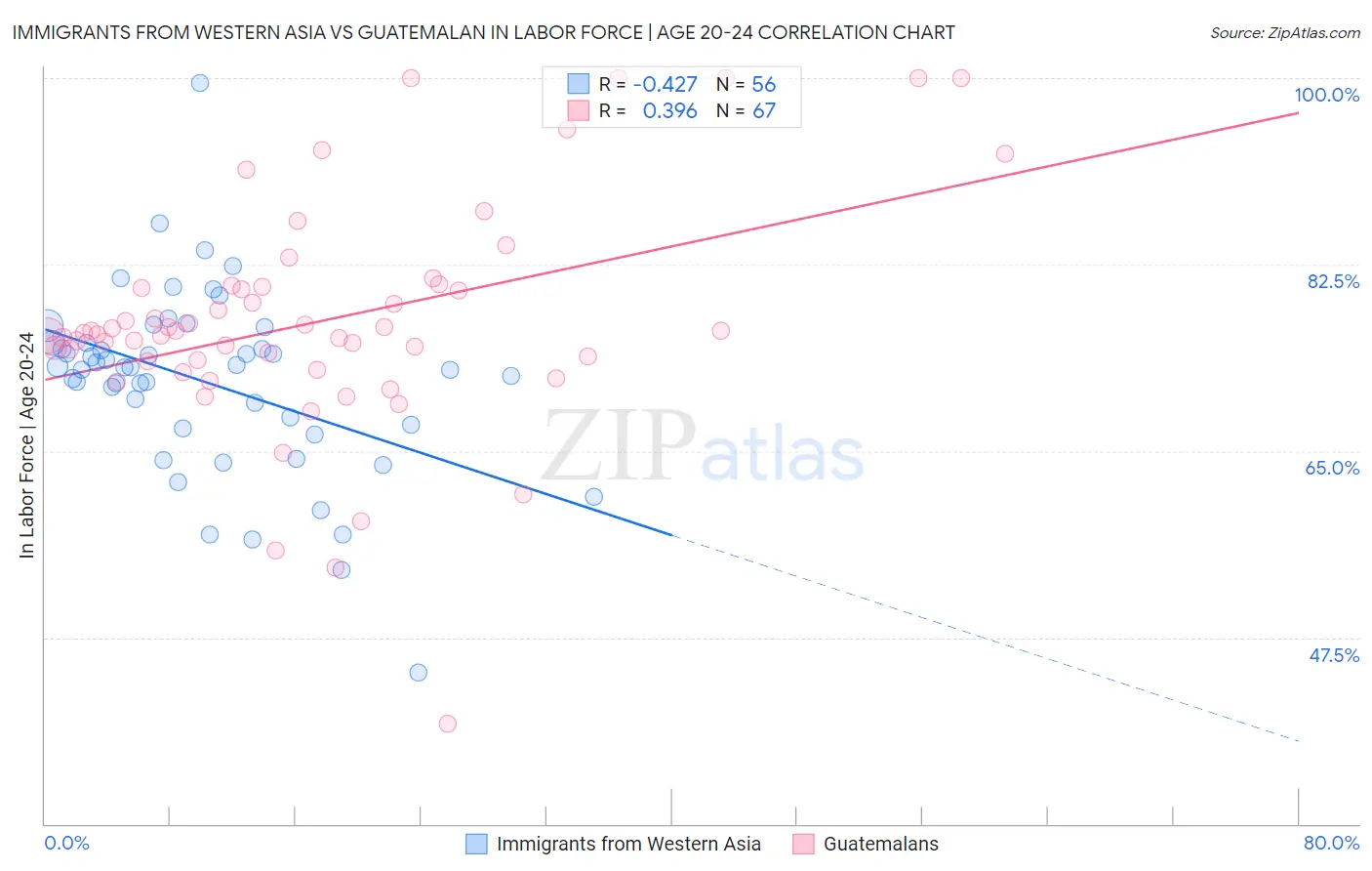 Immigrants from Western Asia vs Guatemalan In Labor Force | Age 20-24