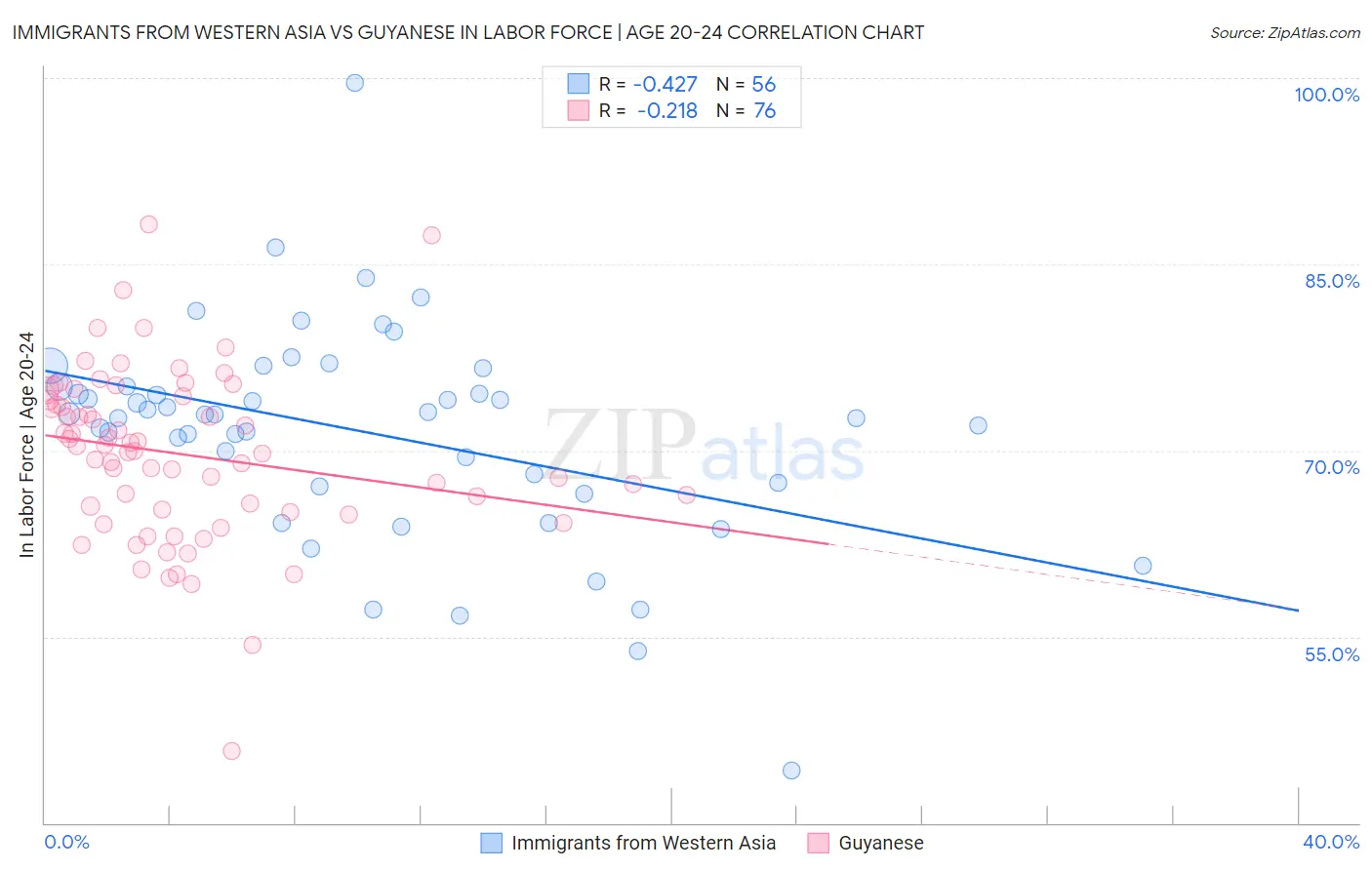 Immigrants from Western Asia vs Guyanese In Labor Force | Age 20-24