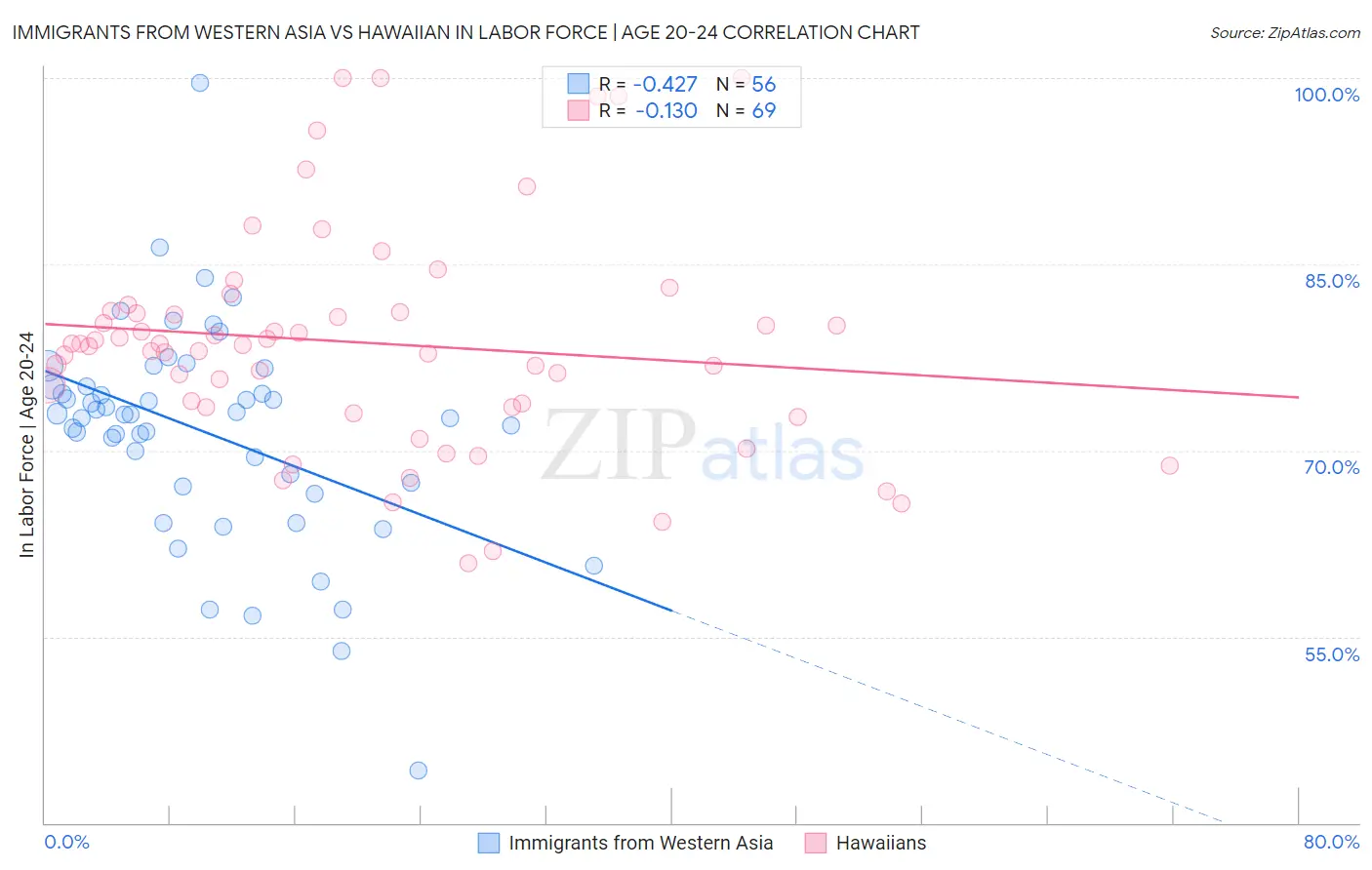 Immigrants from Western Asia vs Hawaiian In Labor Force | Age 20-24