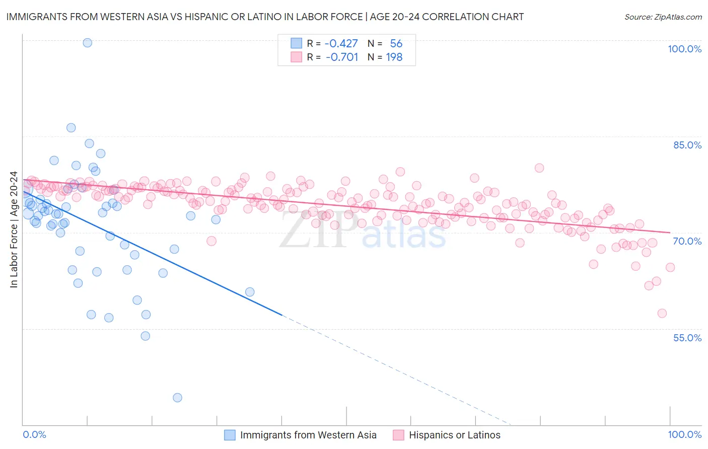 Immigrants from Western Asia vs Hispanic or Latino In Labor Force | Age 20-24