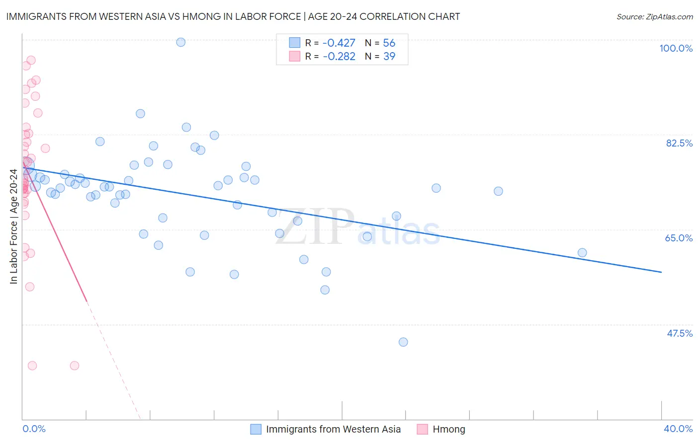 Immigrants from Western Asia vs Hmong In Labor Force | Age 20-24