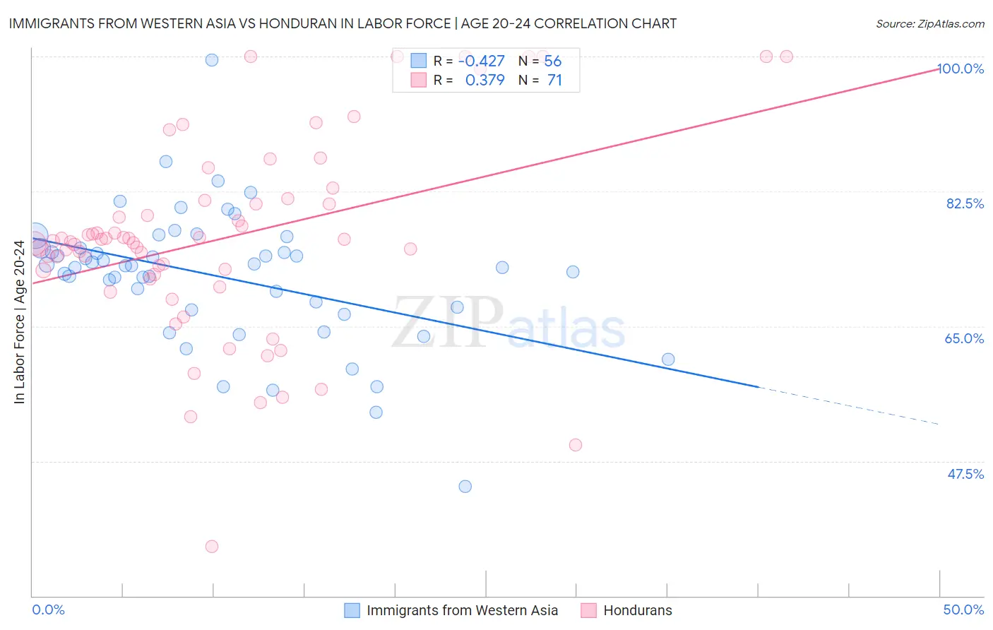 Immigrants from Western Asia vs Honduran In Labor Force | Age 20-24