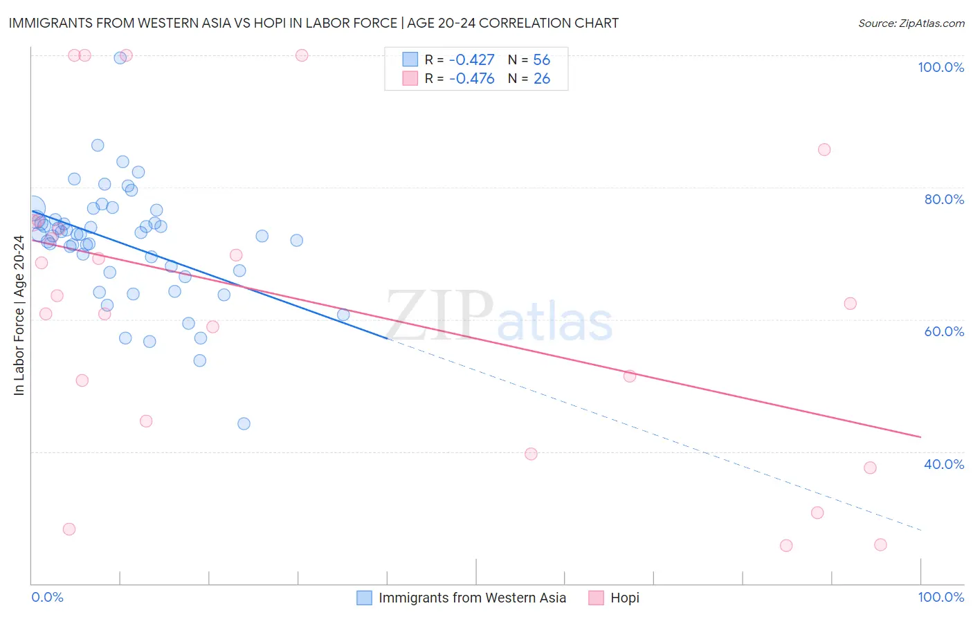 Immigrants from Western Asia vs Hopi In Labor Force | Age 20-24