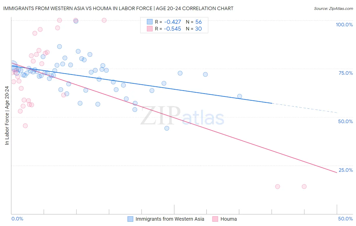 Immigrants from Western Asia vs Houma In Labor Force | Age 20-24