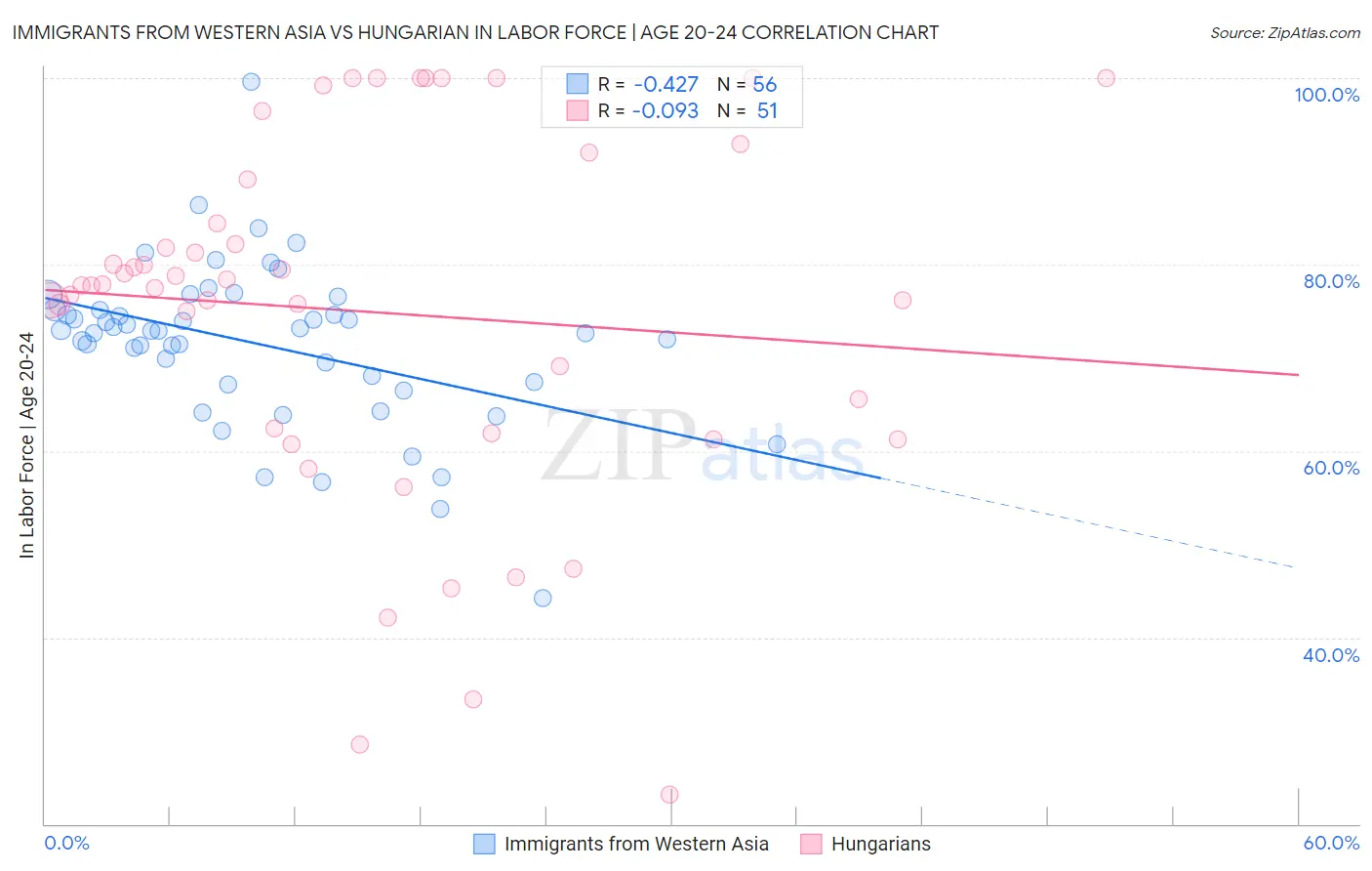 Immigrants from Western Asia vs Hungarian In Labor Force | Age 20-24