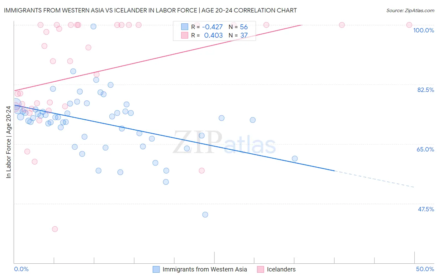 Immigrants from Western Asia vs Icelander In Labor Force | Age 20-24