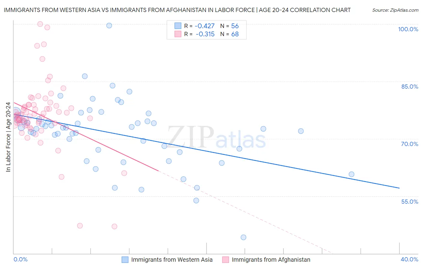 Immigrants from Western Asia vs Immigrants from Afghanistan In Labor Force | Age 20-24