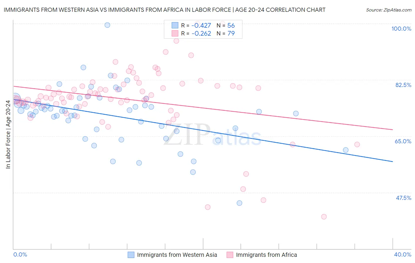 Immigrants from Western Asia vs Immigrants from Africa In Labor Force | Age 20-24