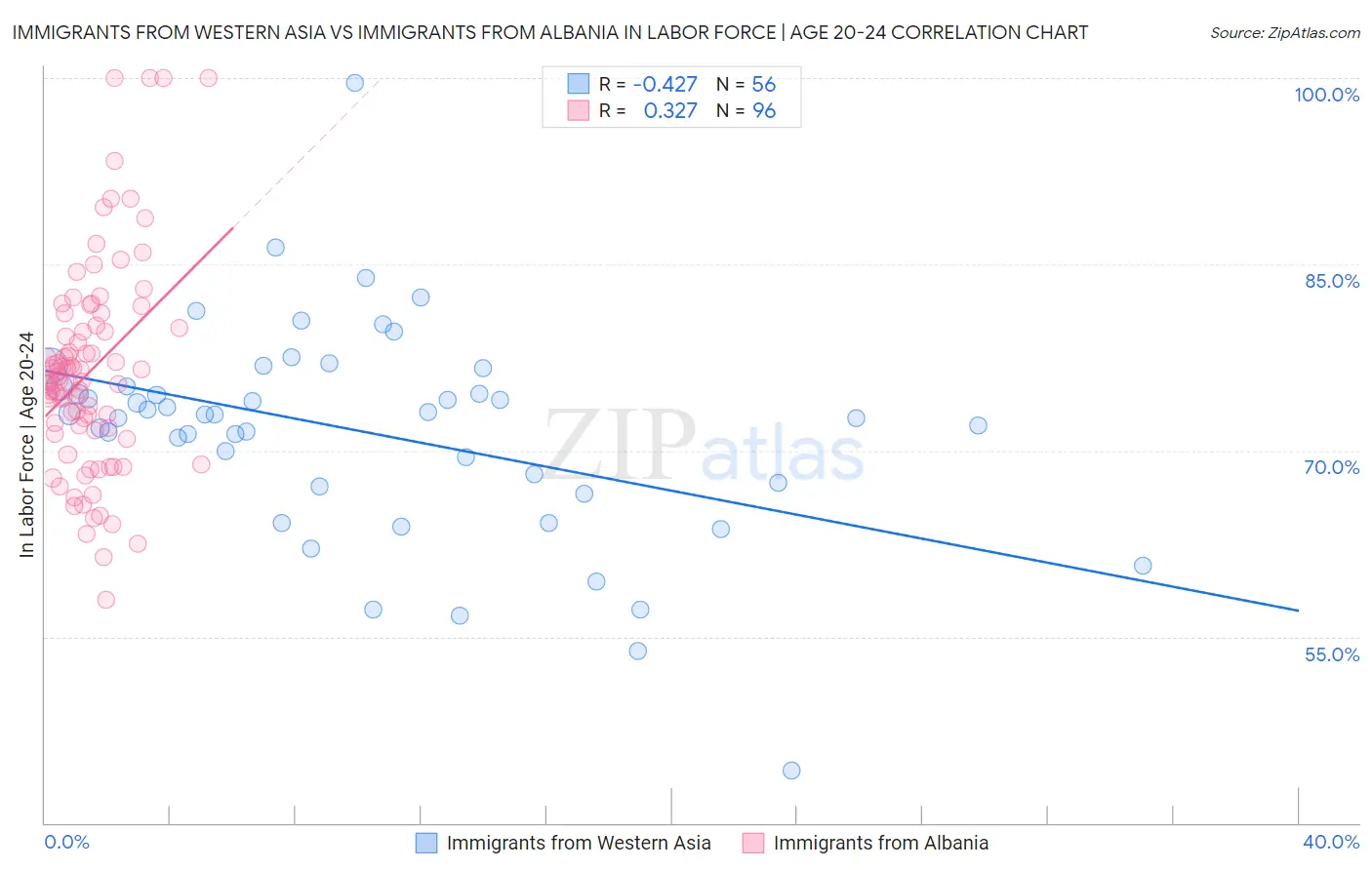 Immigrants from Western Asia vs Immigrants from Albania In Labor Force | Age 20-24