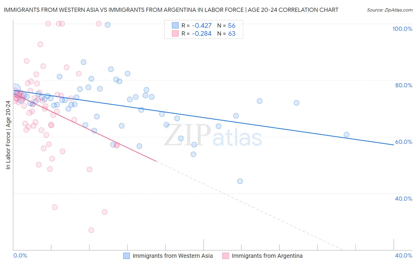 Immigrants from Western Asia vs Immigrants from Argentina In Labor Force | Age 20-24