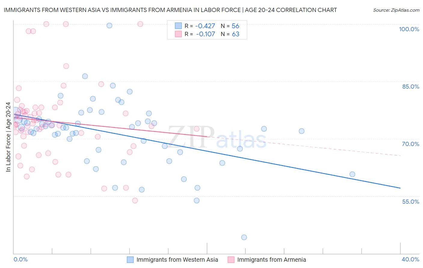 Immigrants from Western Asia vs Immigrants from Armenia In Labor Force | Age 20-24