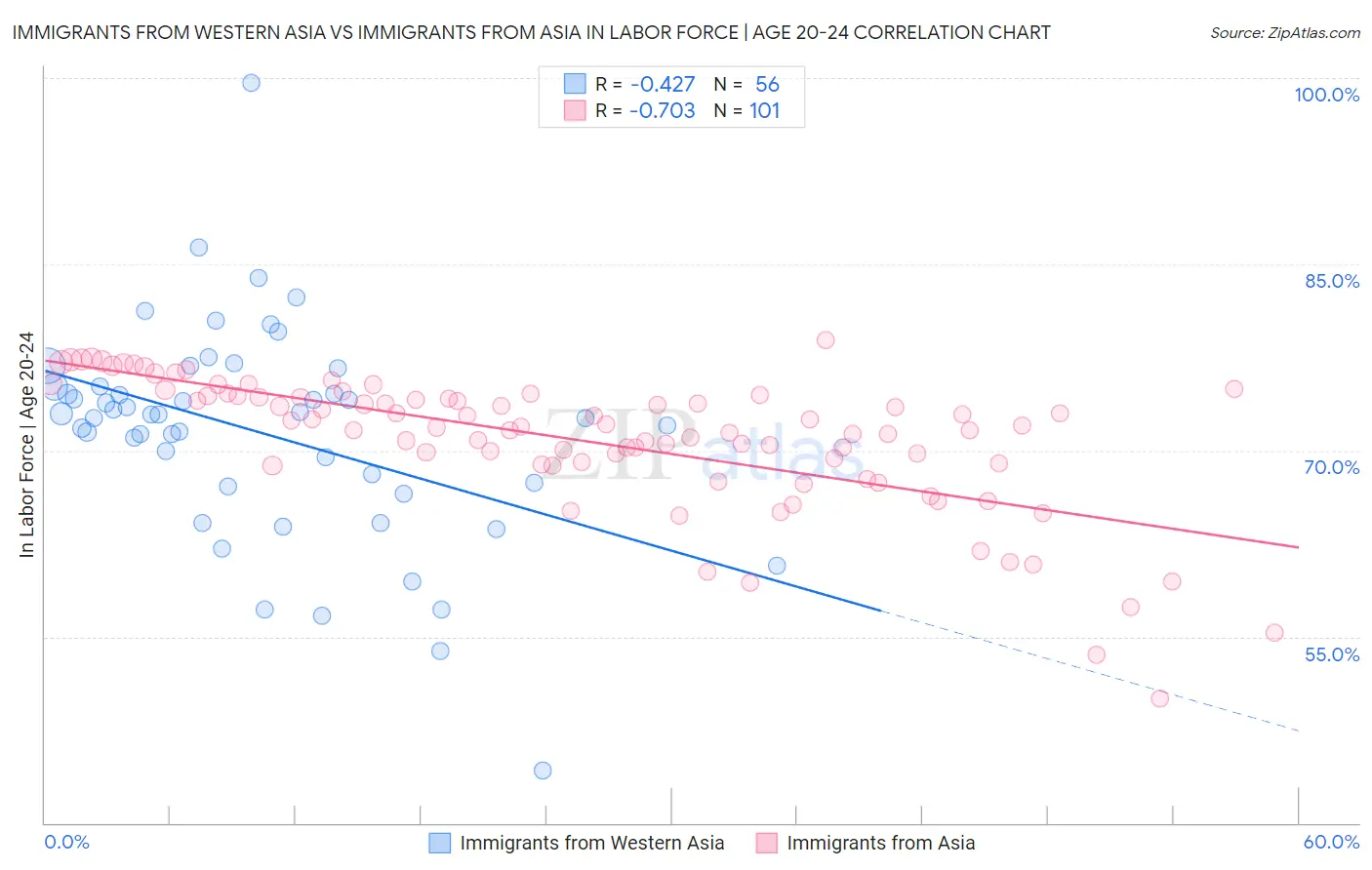 Immigrants from Western Asia vs Immigrants from Asia In Labor Force | Age 20-24