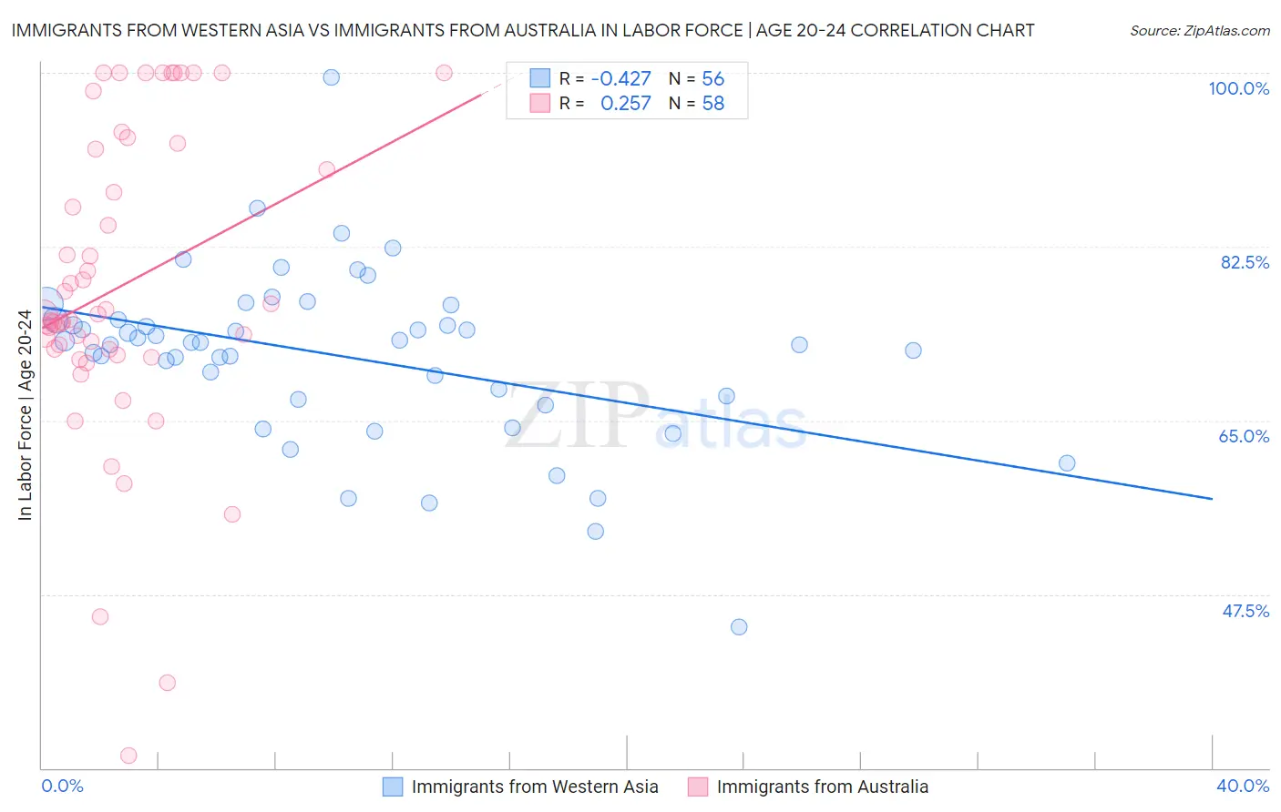 Immigrants from Western Asia vs Immigrants from Australia In Labor Force | Age 20-24
