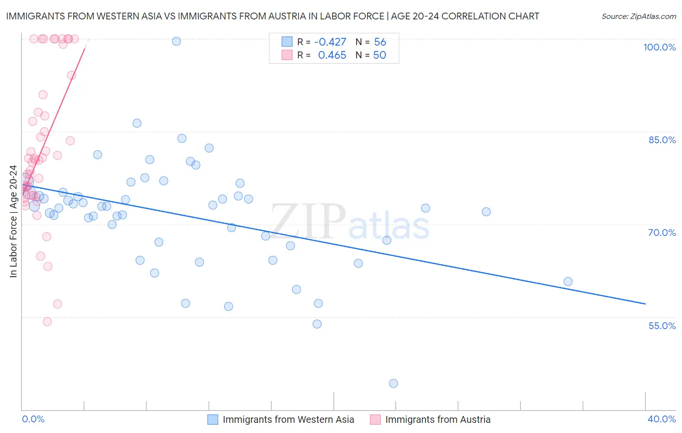 Immigrants from Western Asia vs Immigrants from Austria In Labor Force | Age 20-24