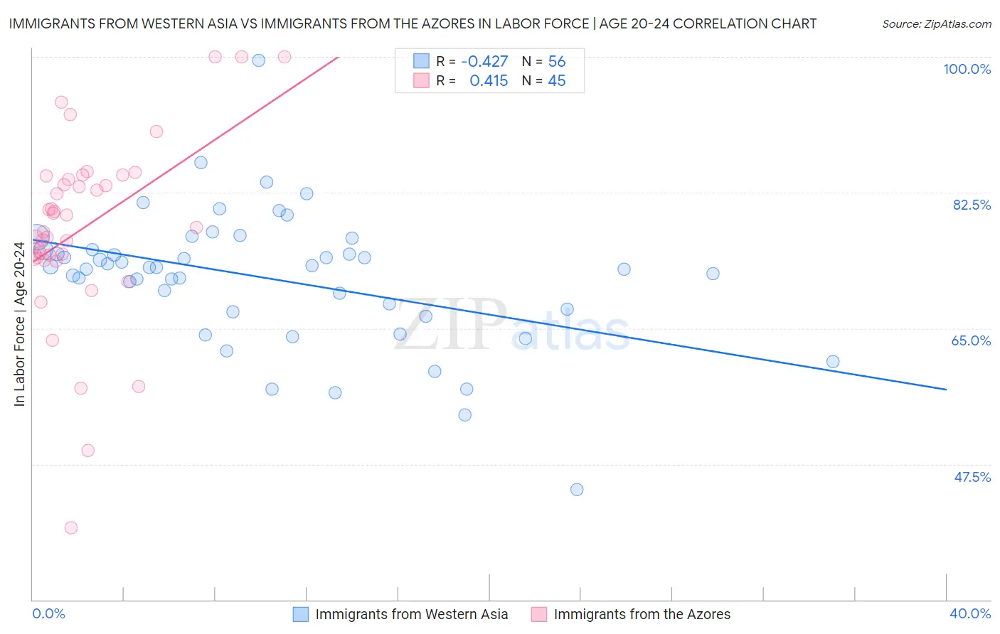 Immigrants from Western Asia vs Immigrants from the Azores In Labor Force | Age 20-24