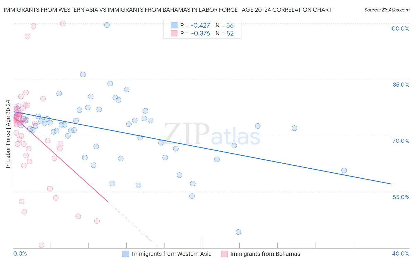 Immigrants from Western Asia vs Immigrants from Bahamas In Labor Force | Age 20-24