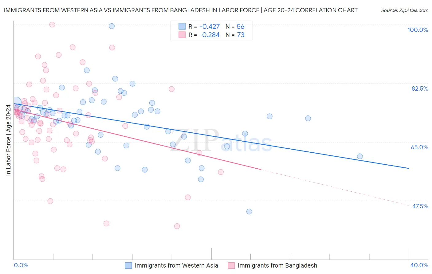 Immigrants from Western Asia vs Immigrants from Bangladesh In Labor Force | Age 20-24